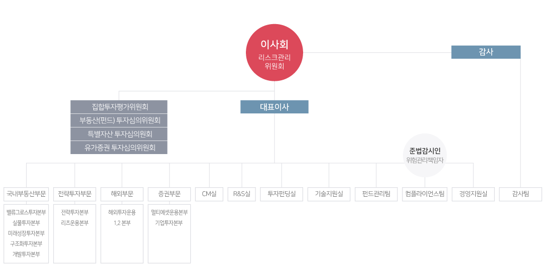 조직도