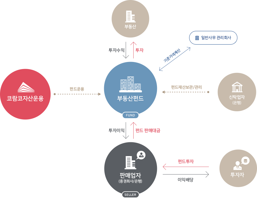 부동산펀드 일반구조