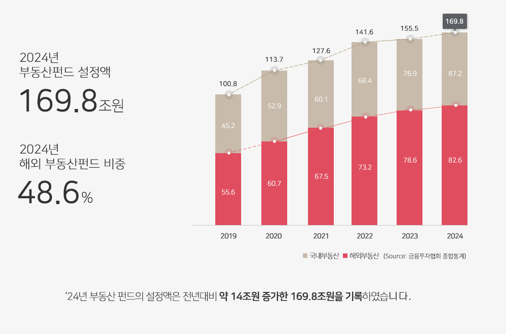 해외부동산펀드 그래프