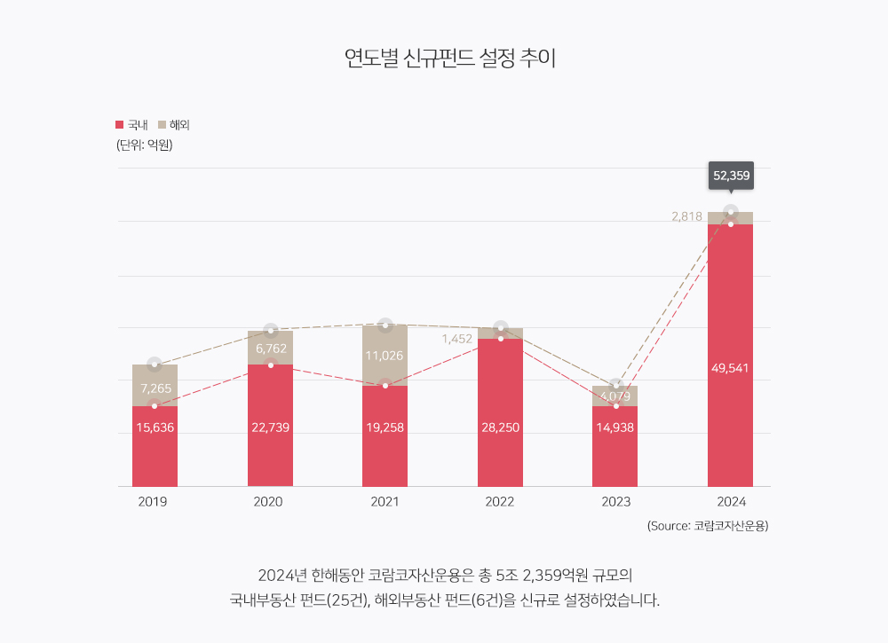 해외부동산펀드 그래프