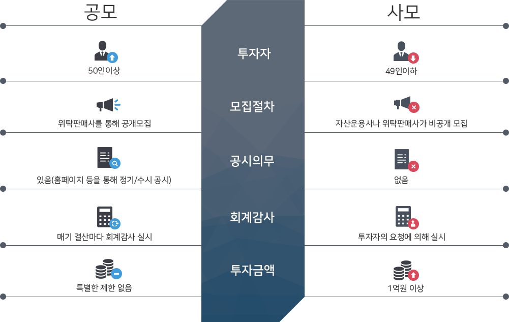 공모 사모펀드 비교